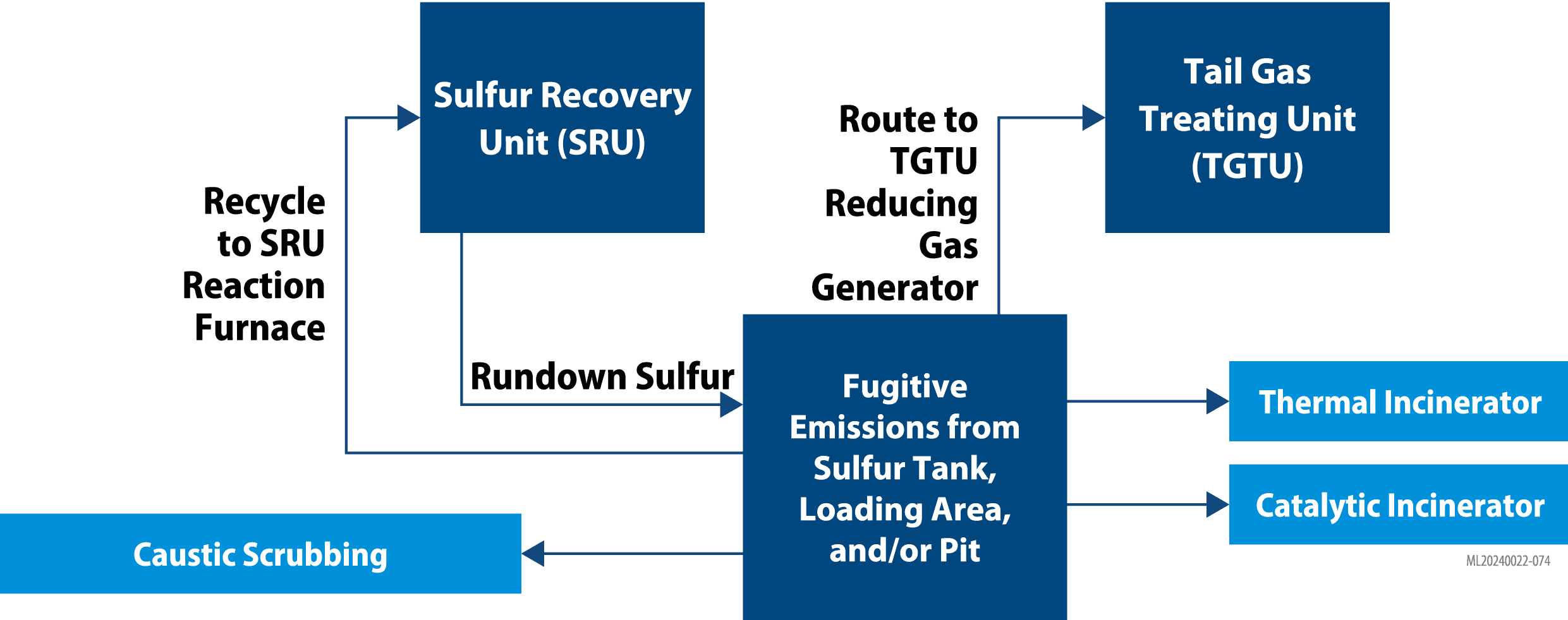 Diagram showing how fugitive sulfur emissions are treated