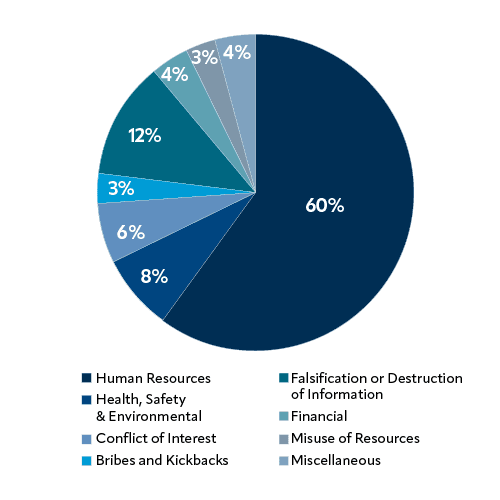 pie chart illustrating cases described in the page text