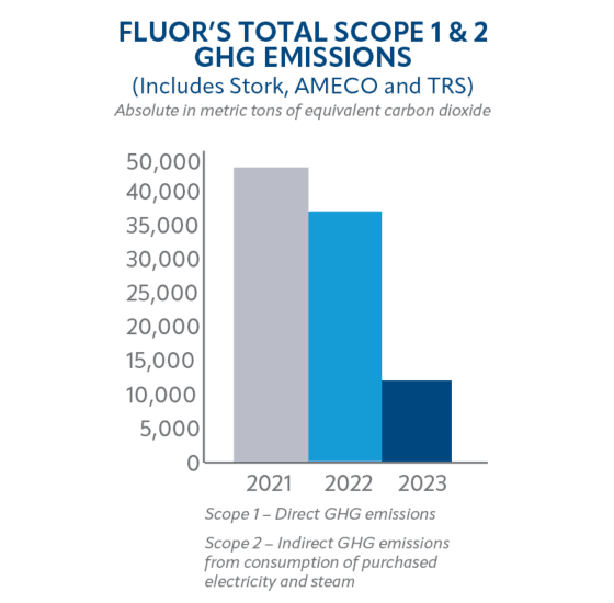 Chart showing Fluor lowering total scope 1 and 2 GHG emissions from 2021 through 2022 to 2023.