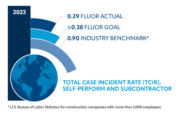 Chart showing Fluor Total Case Incident Rate (TCIR) of 0.29 versus industry average of 0.90.