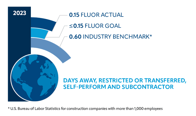 Chart showing Fluor combined Days Away, Restricted or Transferred (DART) workday case rate of 0.15 versus industry average of 0.60.