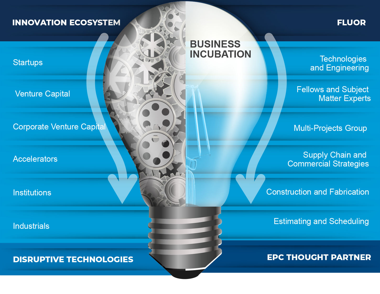 Graphic illustrating how Fluor draws from areas of expertise as an EPC thought partner to benefit the disruptive technology innovation ecosystem, converging around an LED lightbulb, half of which is composed of gears, depicting the concept of putting ideas to work collectively.